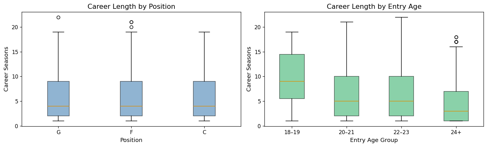 Centers hold a slight longevity edge over forwards and guards; entry age shows a clear downward trend in career length.