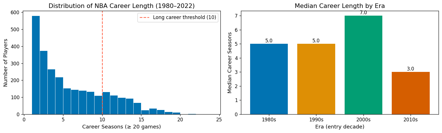 Career length is heavily right-skewed — most players last only a few seasons — and median career length has fallen sharply since the 2000s.