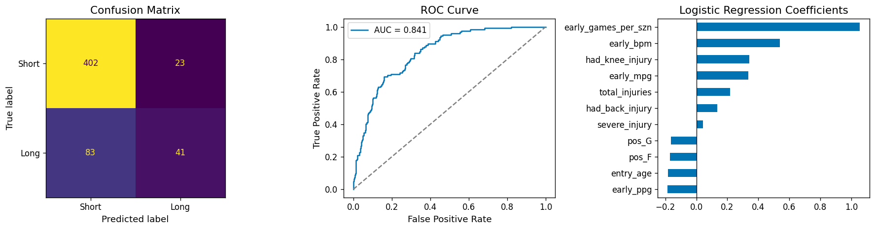 Confusion matrix, ROC curve (AUC = 0.841), and standardised logistic regression coefficients.