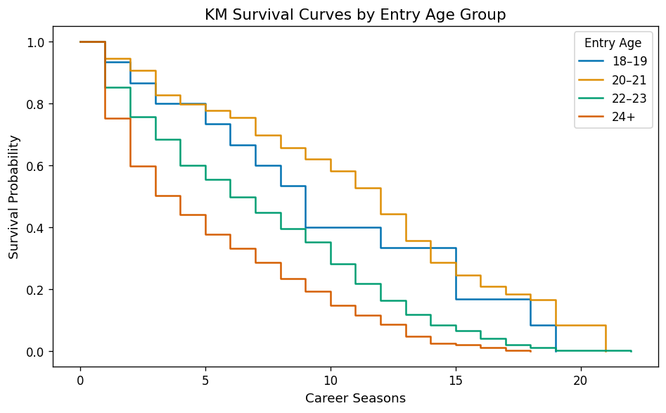 Players entering the league at 18–19 have markedly better survival than those entering at 22+.