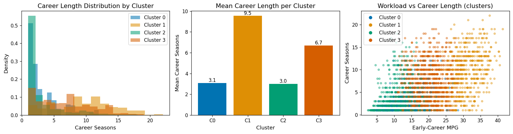 Full per-cluster breakdown: career-length distribution (left) and early-workload vs. career-length scatter (right) by cluster.