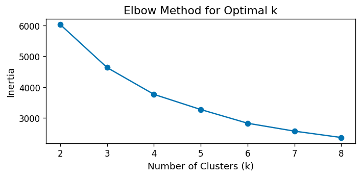 Elbow plot of within-cluster inertia vs K, guiding the choice of K = 4.