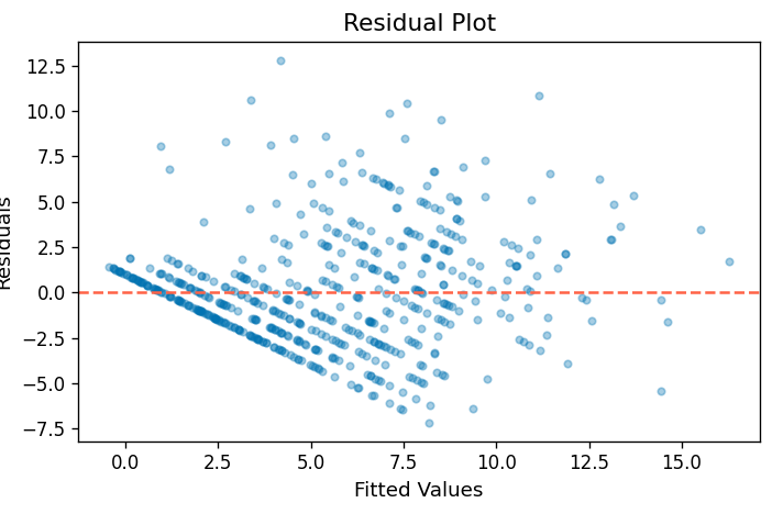 Residual plot: no strong pattern in residuals vs fitted values, though variance narrows for very short predicted careers.